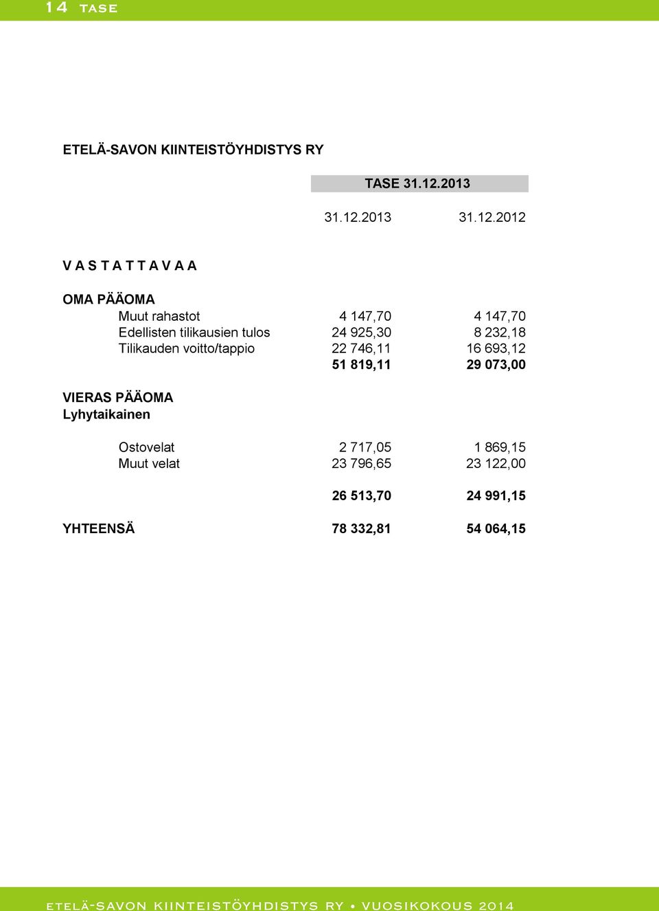 2012 V A S T A T T A V A A OMA PÄÄOMA Muut rahastot 4 147,70 4 147,70 Edellisten tilikausien tulos