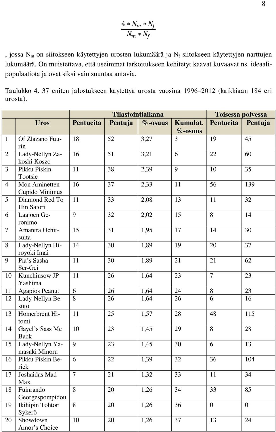 Tilastointiaikana Toisessa polvessa Uros Pentueita Pentuja %-osuus Kumulat.