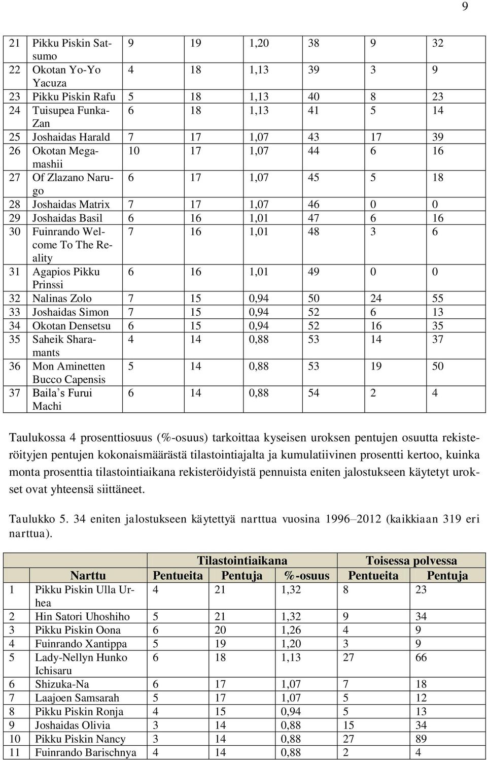 The Re- ality 31 Agapios Pikku 6 16 1,01 49 0 0 Prinssi 32 Nalinas Zolo 7 15 0,94 50 24 55 33 Joshaidas Simon 7 15 0,94 52 6 13 34 Okotan Densetsu 6 15 0,94 52 16 35 35 Saheik Sharamants 4 14 0,88 53