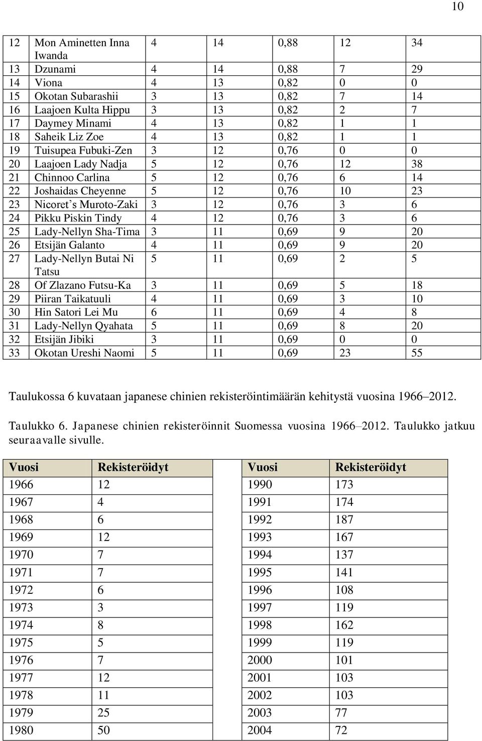 Muroto-Zaki 3 12 0,76 3 6 24 Pikku Piskin Tindy 4 12 0,76 3 6 25 Lady-Nellyn Sha-Tima 3 11 0,69 9 20 26 Etsijän Galanto 4 11 0,69 9 20 27 Lady-Nellyn Butai Ni 5 11 0,69 2 5 Tatsu 28 Of Zlazano