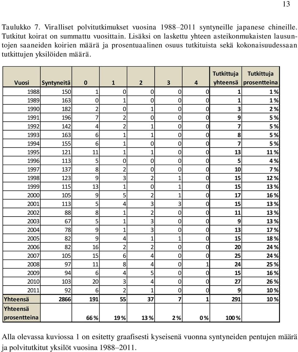Tutkittuja yhteensä Tutkittuja prosentteina Vuosi Syntyneitä 0 1 2 3 4 1988 150 1 0 0 0 0 1 1 % 1989 163 0 1 0 0 0 1 1 % 1990 182 2 0 1 0 0 3 2 % 1991 196 7 2 0 0 0 9 5 % 1992 142 4 2 1 0 0 7 5 %