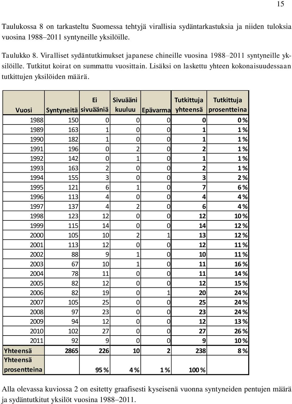 Lisäksi on laskettu yhteen kokonaisuudessaan tutkittujen yksilöiden määrä.
