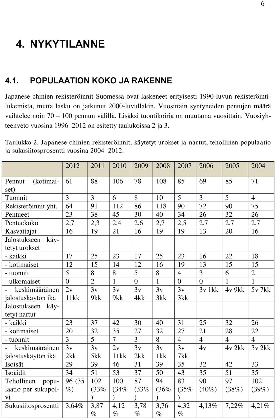 Japanese chinien rekisteröinnit, käytetyt urokset ja nartut, tehollinen populaatio ja sukusiitosprosentti vuosina 2004 2012.