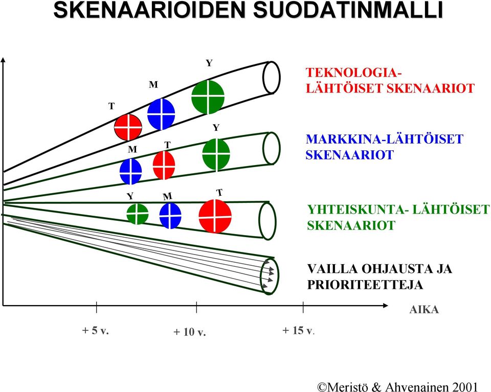 YHTEISKUNTA- LÄHTÖISET SKENAARIOT VAILLA OHJAUSTA JA