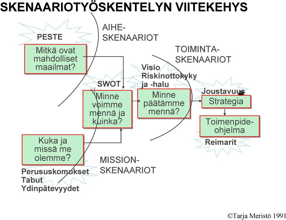 Perususkomukset Tabut Ydinpätevyydet MISSION- SKENAARIOT AIHE- SKENAARIOT TOIMINTA-