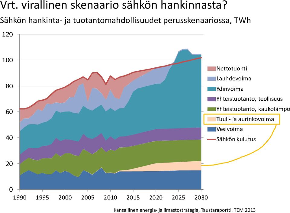 perusskenaariossa, TWh Kansallinen energia-