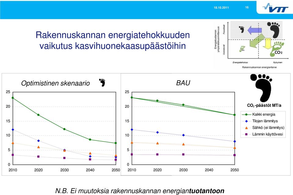 -päästöt MT/a Kaikki energia CO 2 -päästöt MT/a Kaikki energia 15 15