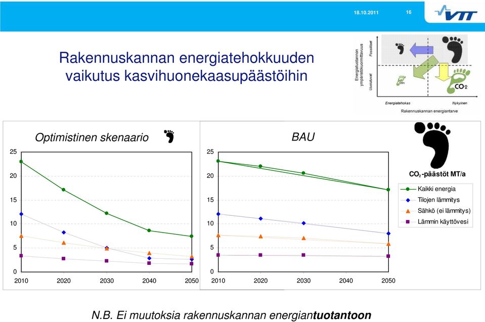 -päästöt MT/a Kaikki energia CO 2 -päästöt MT/a Kaikki energia 15 15