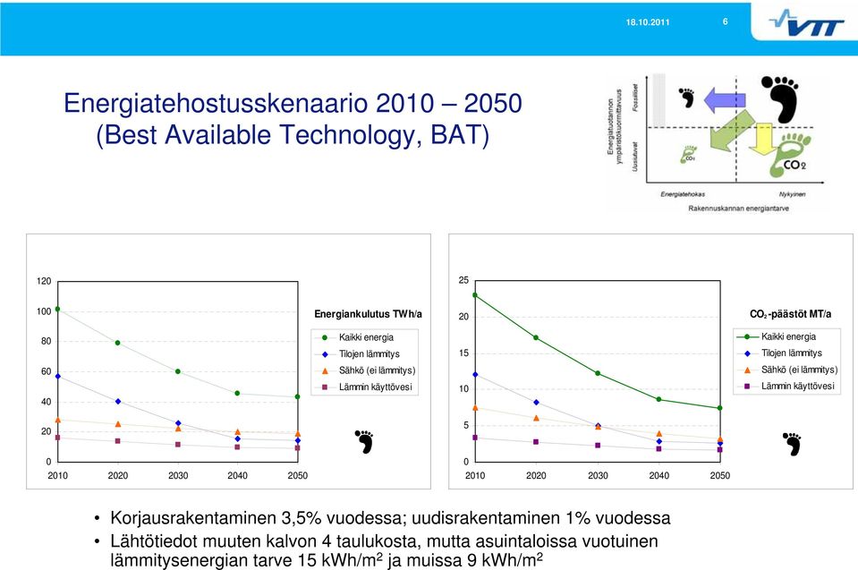 24 25 21 22 23 24 25 Korjausrakentaminen 3,5% vuodessa; uudisrakentaminen 1% vuodessa Lähtötiedot