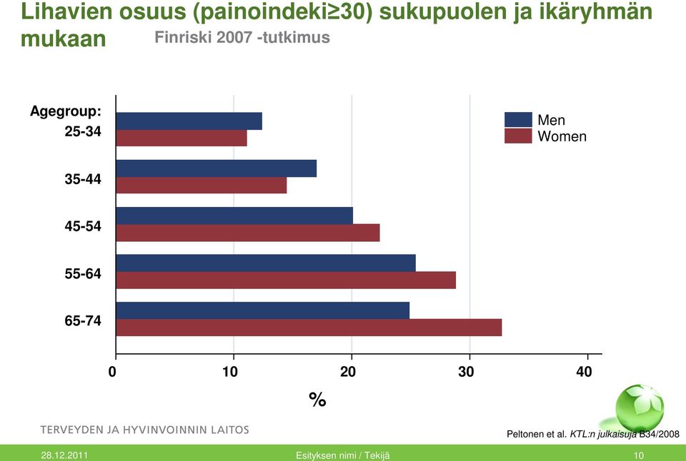 35-44 45-54 55-64 65-74 0 10 20 30 40 % Peltonen et al.