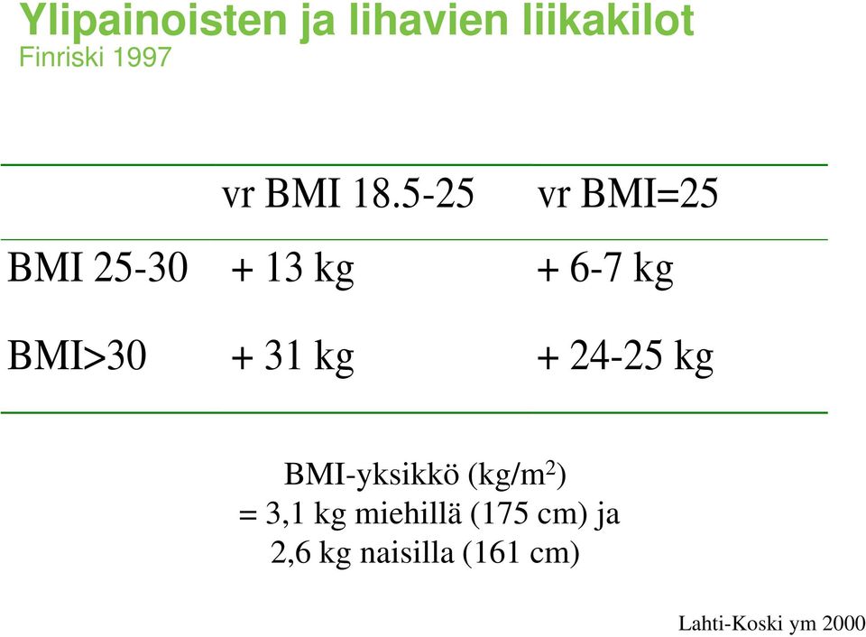 5-25 vr BMI=25 BMI 25-30 + 13 kg + 6-7 kg BMI>30 + 31 kg