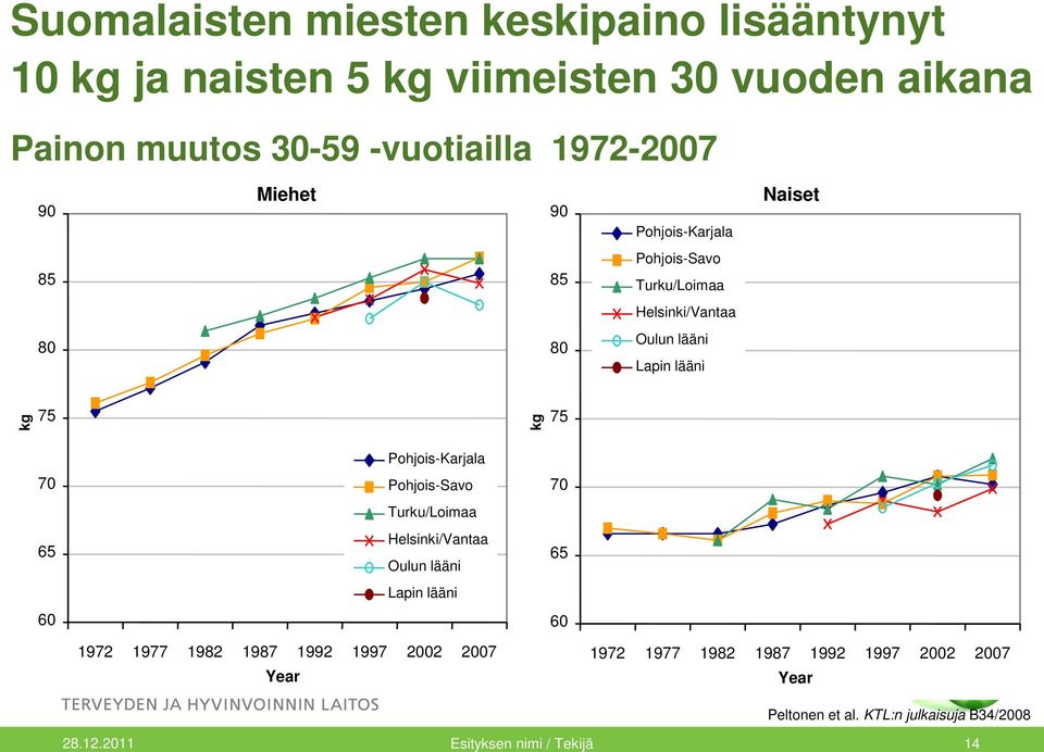 75 70 65 60 Pohjois-Karjala Pohjois-Savo Turku/Loimaa Helsinki/Vantaa Oulun lääni Lapin lääni 70 65 60 1972 1977 1982 1987 1992 1997