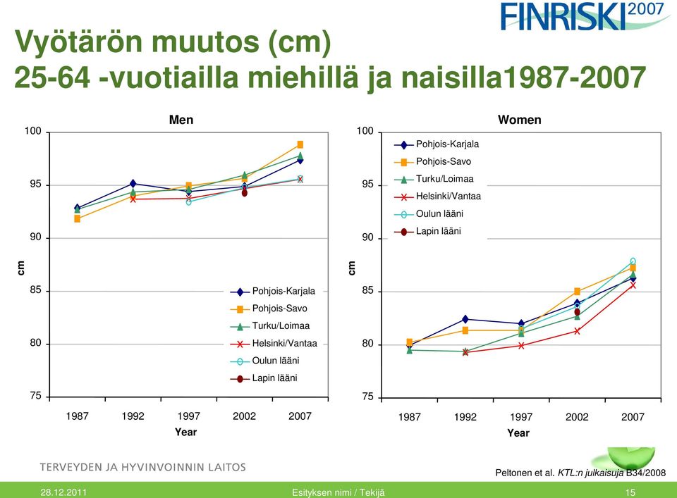 Pohjois-Karjala Pohjois-Savo Turku/Loimaa Helsinki/Vantaa Oulun lääni Lapin lääni 85 80 75 1987 1992 1997