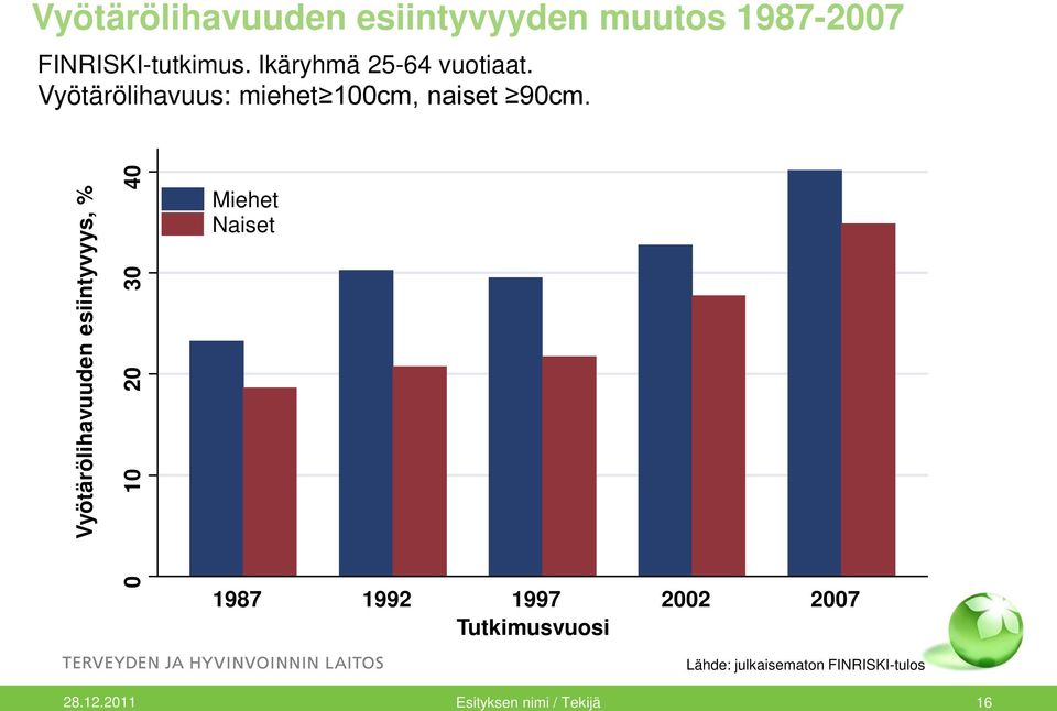 Vyötärölihavuuden esiintyvyys, % 0 10 20 30 40 Miehet Naiset 1987 1992 1997