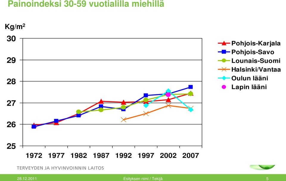 Halsinki/Vantaa Oulun lääni Lapin lääni 27 26 25 1972