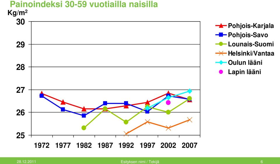 Helsinki/Vantaa Oulun lääni Lapin lääni 27 26 25 1972