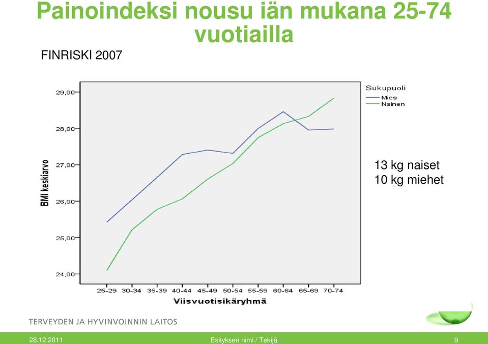 13 kg naiset 10 kg miehet 28.