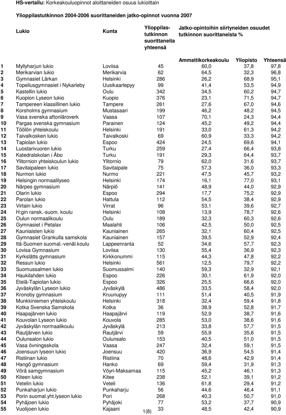 Gymnasiet Lärkan Helsinki 286 26,2 68,9 95,1 4 Topeliusgymnasiet i Nykarleby Uusikaarlepyy 99 41,4 53,5 94,9 5 Kastellin lukio Oulu 342 34,5 60,2 94,7 6 Kuopion Lyseon lukio Kuopio 376 23,1 71,5 94,7