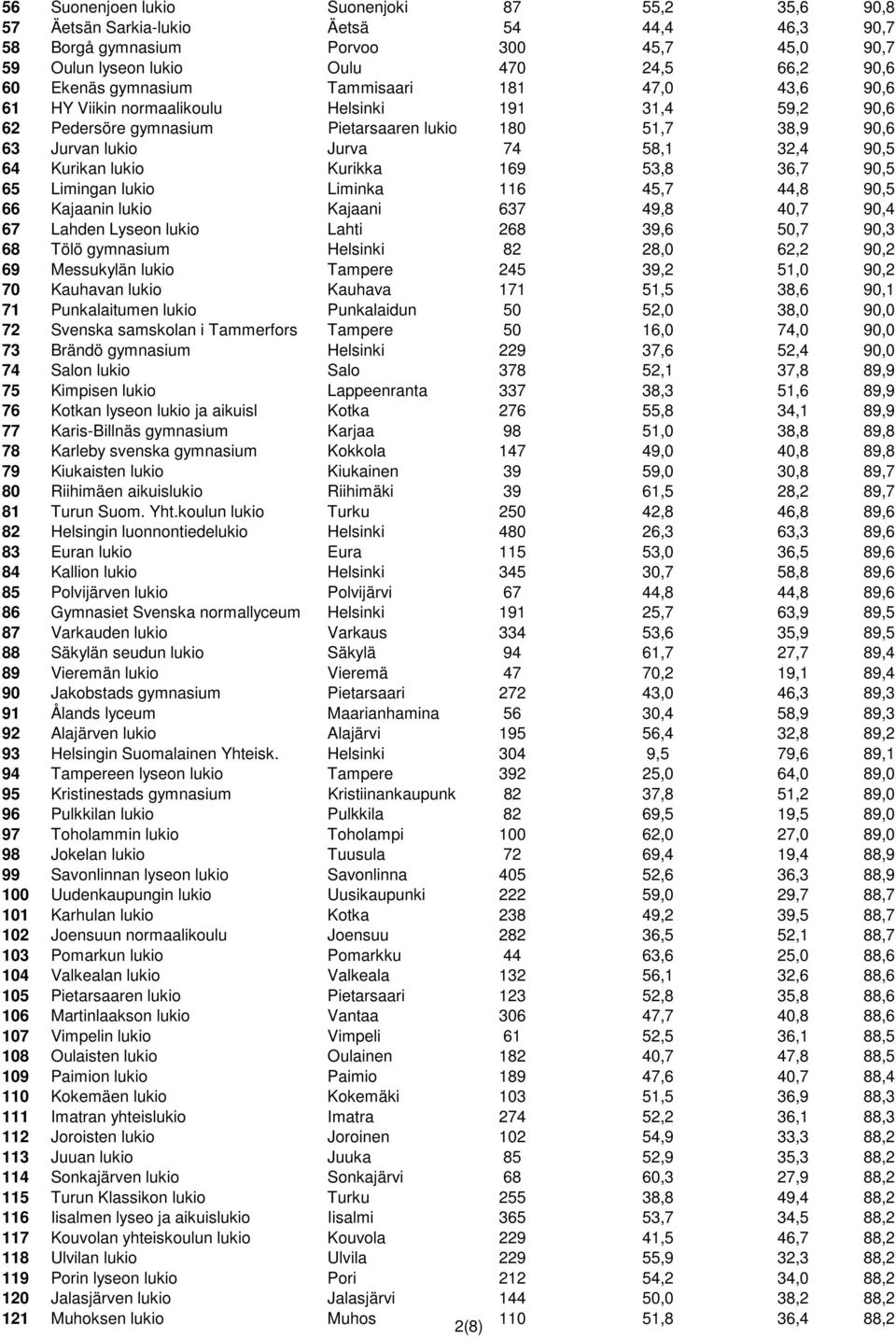 Kurikan lukio Kurikka 169 53,8 36,7 90,5 65 Limingan lukio Liminka 116 45,7 44,8 90,5 66 Kajaanin lukio Kajaani 637 49,8 40,7 90,4 67 Lahden Lyseon lukio Lahti 268 39,6 50,7 90,3 68 Tölö gymnasium