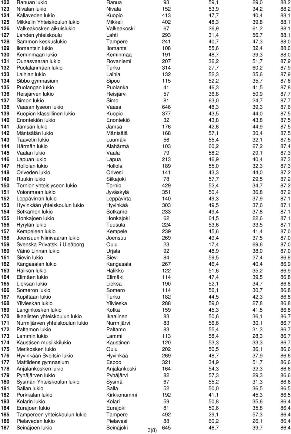 88,0 130 Keminmaan lukio Keminmaa 191 48,7 39,3 88,0 131 Ounasvaaran lukio Rovaniemi 207 36,2 51,7 87,9 132 Puolalanmäen lukio Turku 314 27,7 60,2 87,9 133 Laihian lukio Laihia 132 52,3 35,6 87,9 134