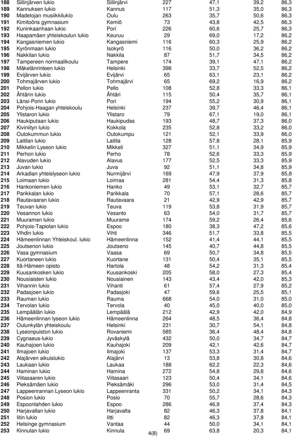 36,2 86,2 196 Nakkilan lukio Nakkila 87 51,7 34,5 86,2 197 Tampereen normaalikoulu Tampere 174 39,1 47,1 86,2 198 Mäkelänrinteen lukio Helsinki 398 33,7 52,5 86,2 199 Evijärven lukio Evijärvi 65 63,1