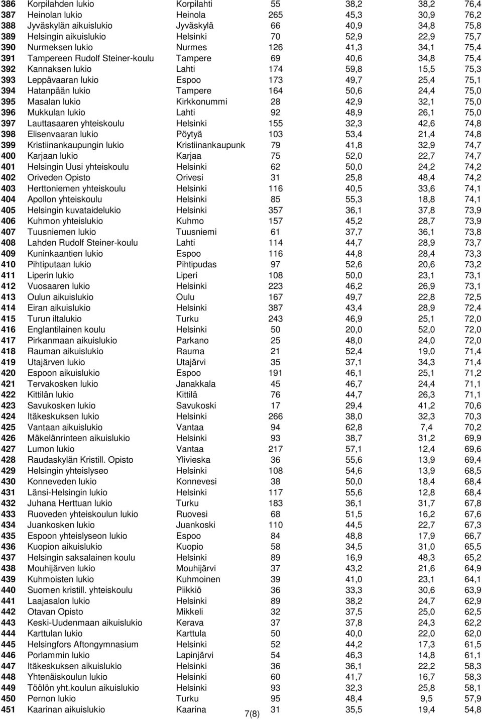 75,1 394 Hatanpään lukio Tampere 164 50,6 24,4 75,0 395 Masalan lukio Kirkkonummi 28 42,9 32,1 75,0 396 Mukkulan lukio Lahti 92 48,9 26,1 75,0 397 Lauttasaaren yhteiskoulu Helsinki 155 32,3 42,6 74,8