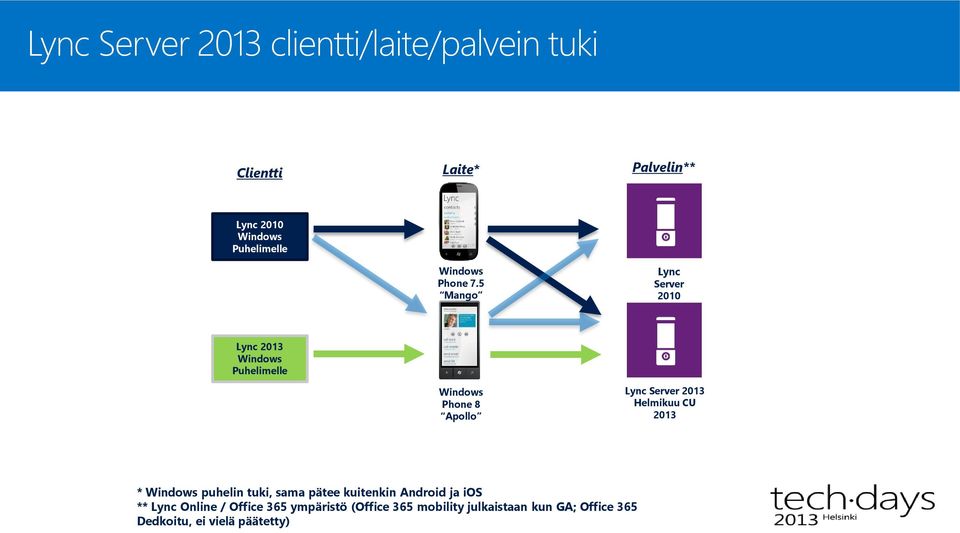 5 Mango Lync Server 2010 Lync 2013 Windows Puhelimelle Windows Phone 8 Apollo Lync Server 2013