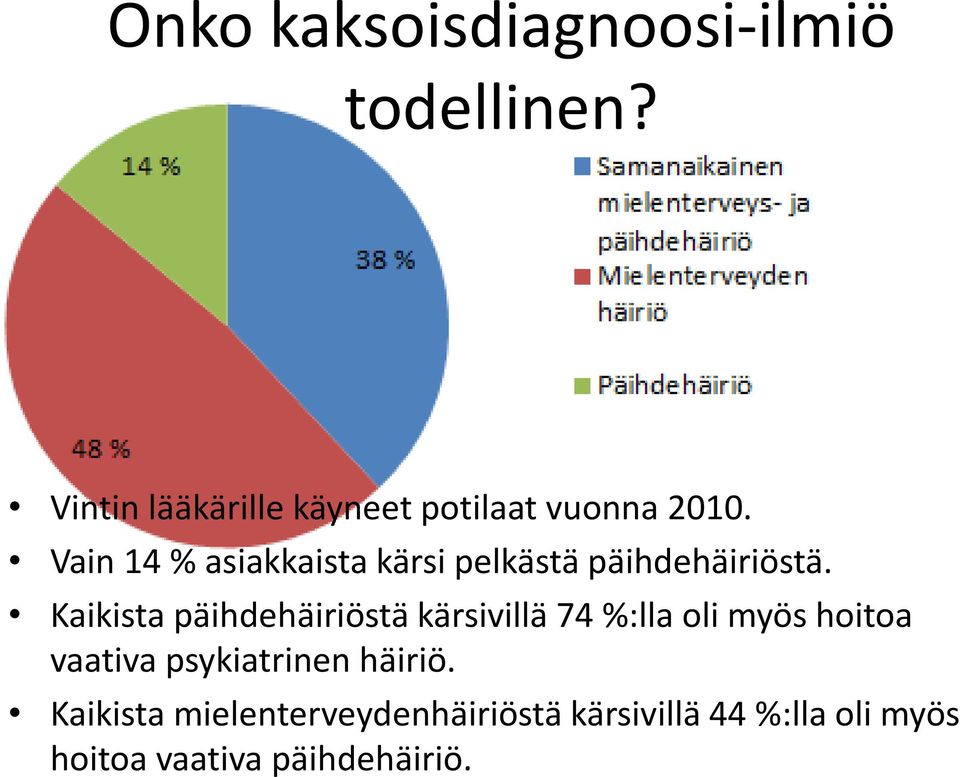 Vain 14 % asiakkaista kärsi pelkästä päihdehäiriöstä.
