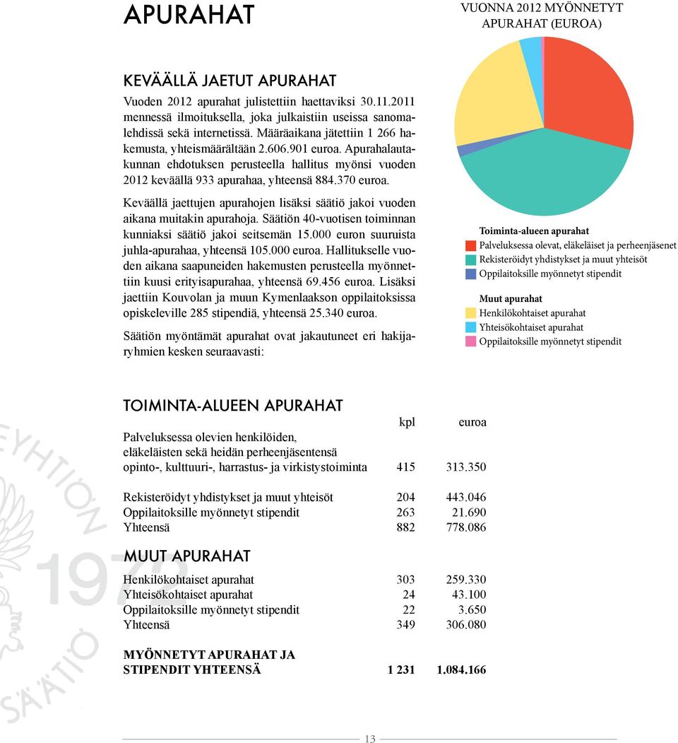 Apurahalautakunnan ehdotuksen perusteella hallitus myönsi vuoden 2012 keväällä 933 apurahaa, yhteensä 884.370 euroa.