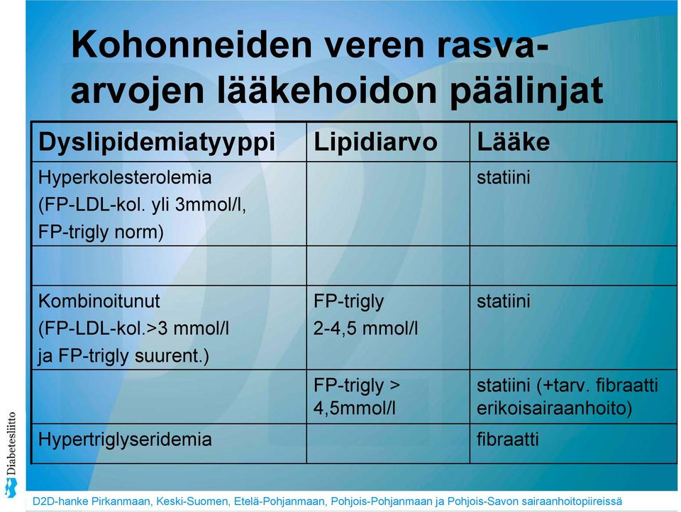 yli 3mmol/l, FP-trigly norm) Lipidiarvo Lääke statiini Kombinoitunut (FP-LDL-kol.