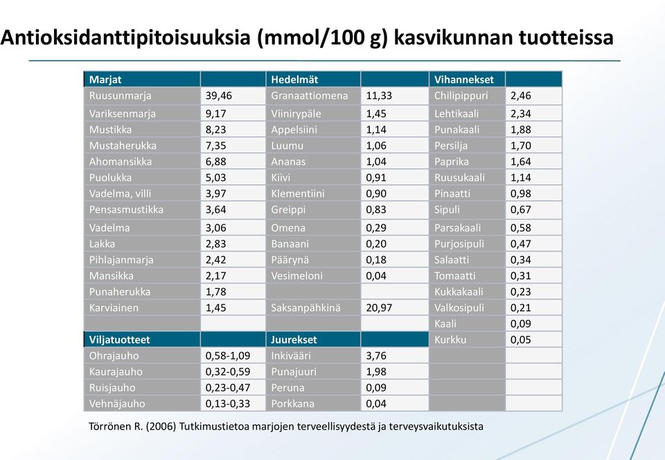 Klementiini 0,90 Pinaatti 0,98 Pensasmustikka 3,64 Greippi 0,83 Sipuli 0,67 Vadelma 3,06 Omena 0,29 Parsakaali 0,58 Lakka 2,83 Banaani 0,20 Purjosipuli 0,47 Pihlajanmarja 2,42 Päärynä 0,18 Salaatti