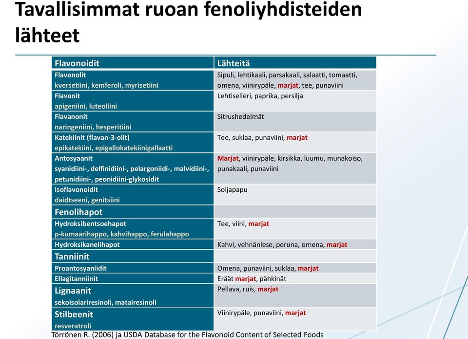 Fenolihapot Hydroksibentsoehapot p-kumaarihappo, kahvihappo, ferulahappo Hydroksikanelihapot Tanniinit Proantosyaniidit Ellagitanniinit Lignaanit sekoisolariresinoli, matairesinoli Stilbeenit