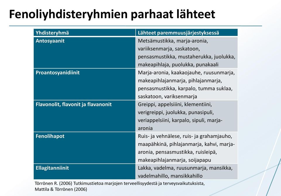 pensasmustikka, karpalo, tumma suklaa, saskatoon, variksenmarja Greippi, appelsiiini, klementiini, verigreippi, juolukka, punasipuli, veriappelsiini, karpalo, sipuli, marjaaronia Ruis- ja vehnälese,