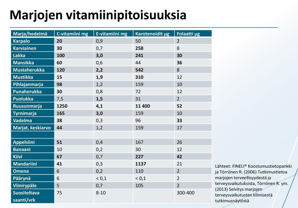 33 Marjat, keskiarvo 44 1,2 159 17 Appelsiini 51 0,4 167 26 Banaani 10 0,2 30 12 Kiivi 67 0,7 227 42 Mandariini 41 0,3 1137 21 Omena 6 0,2 110 2 Päärynä 6 < 0,1 < 0,1 2 Viinirypäle 5 0,7 105 2