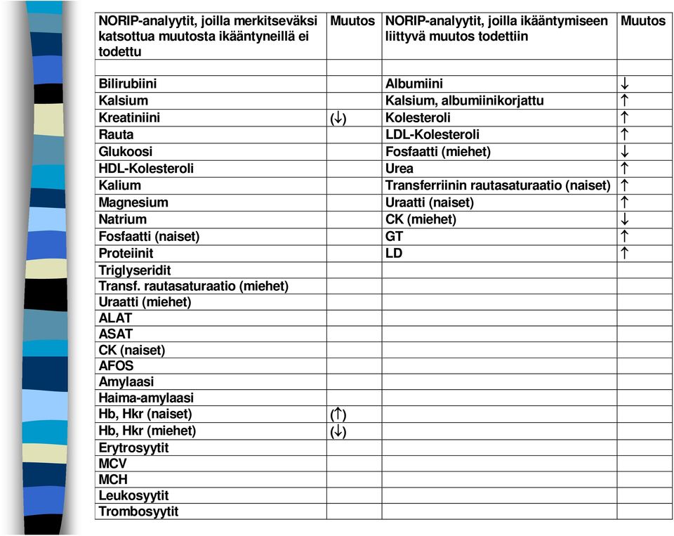 Kalium Transferriinin rautasaturaatio (naiset) Magnesium Uraatti (naiset) Natrium CK (miehet) Fosfaatti (naiset) GT Proteiinit LD Triglyseridit Transf.