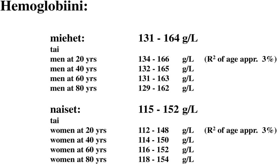 g/l naiset: 115-152 g/l tai women at 20 yrs 112-148 g/l (R 2 of age appr.