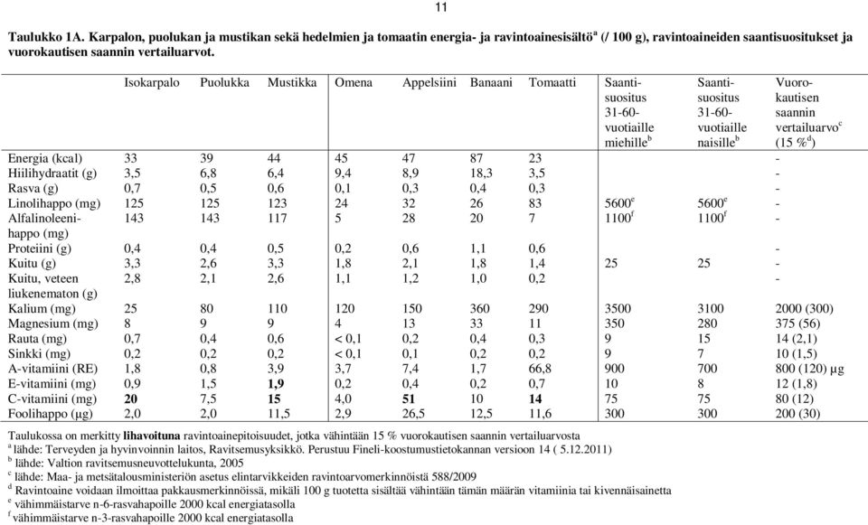 Energia (kcal) 33 39 44 45 47 87 23 - Hiilihydraatit (g) 3,5 6,8 6,4 9,4 8,9 18,3 3,5 - Rasva (g) 0,7 0,5 0,6 0,1 0,3 0,4 0,3 - Linolihappo (mg) 125 125 123 24 32 26 83 5600 e 5600 e -