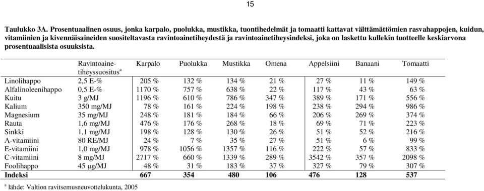 ravintoainetiheydestä ja ravintoainetiheysindeksi, joka on laskettu kullekin tuotteelle keskiarvona prosentuaalisista osuuksista.