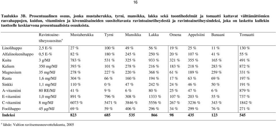 ravintoainetiheydestä ja ravintoainetiheysindeksi, joka on laskettu kullekin tuotteelle keskiarvona prosentuaalisista osuuksista.