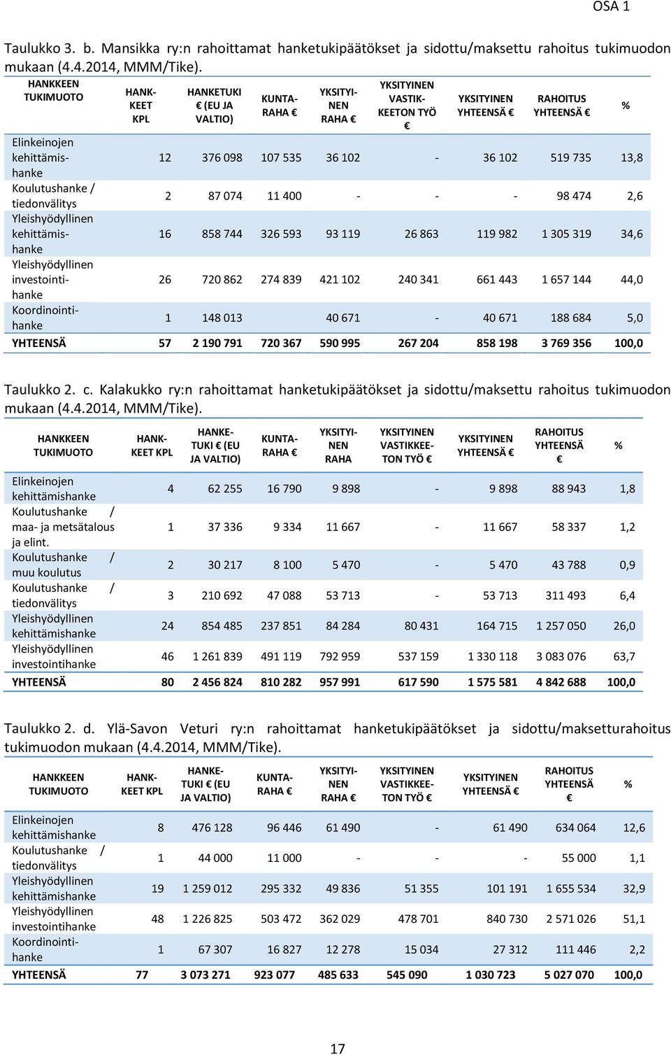 Kalakukko ry:n rahoittamat hanketukipäätökset ja sidottu/maksettu rahoitus tukimuodon mukaan (4.4.2014, MMM/Tike).