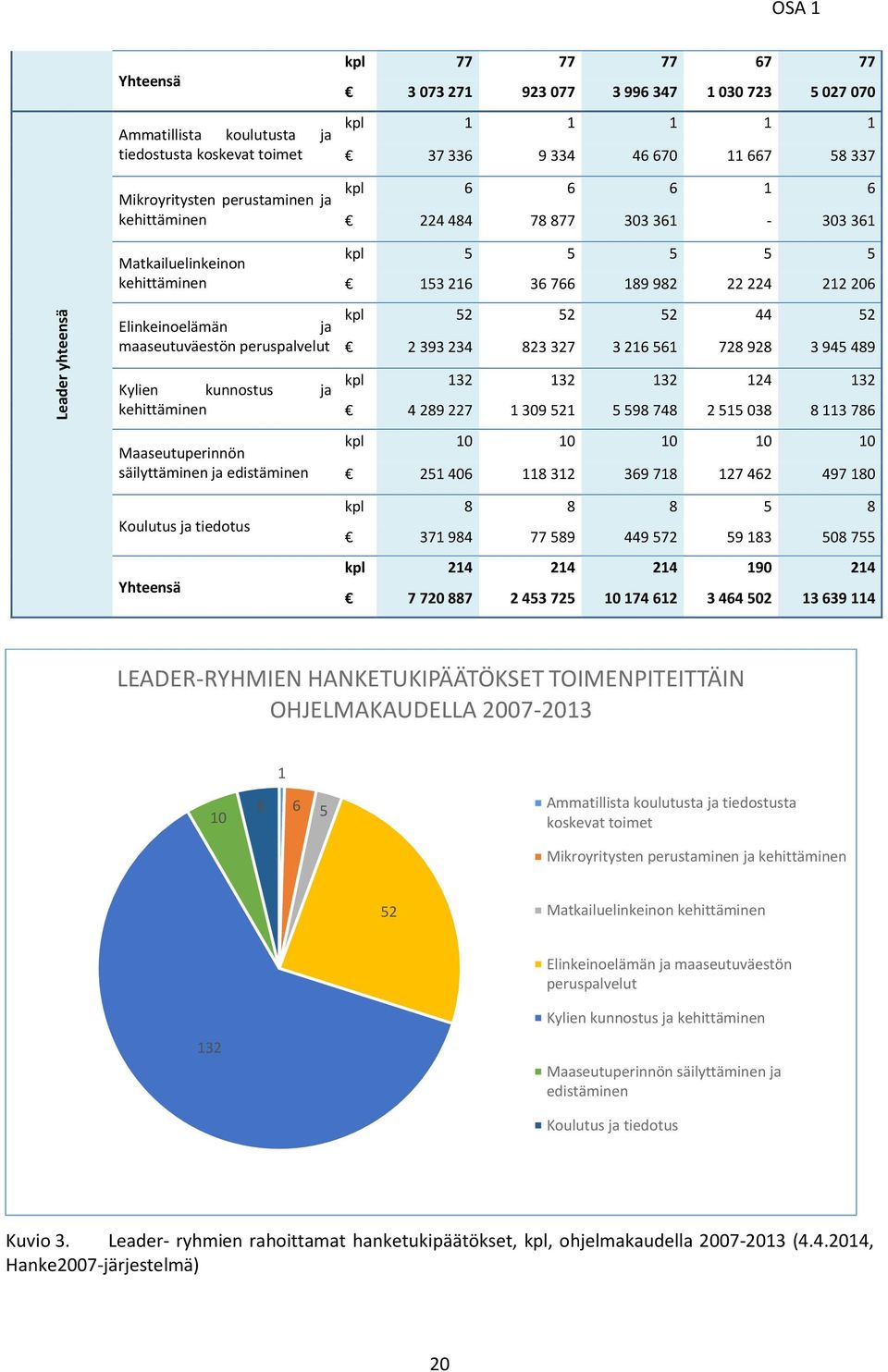 Maaseutuperinnön säilyttäminen ja edistäminen kpl 5 5 5 5 5 153 216 36 766 189 982 22 224 212 206 kpl 52 52 52 44 52 2 393 234 823 327 3 216 561 728 928 3 945 489 kpl 132 132 132 124 132 4 289 227 1