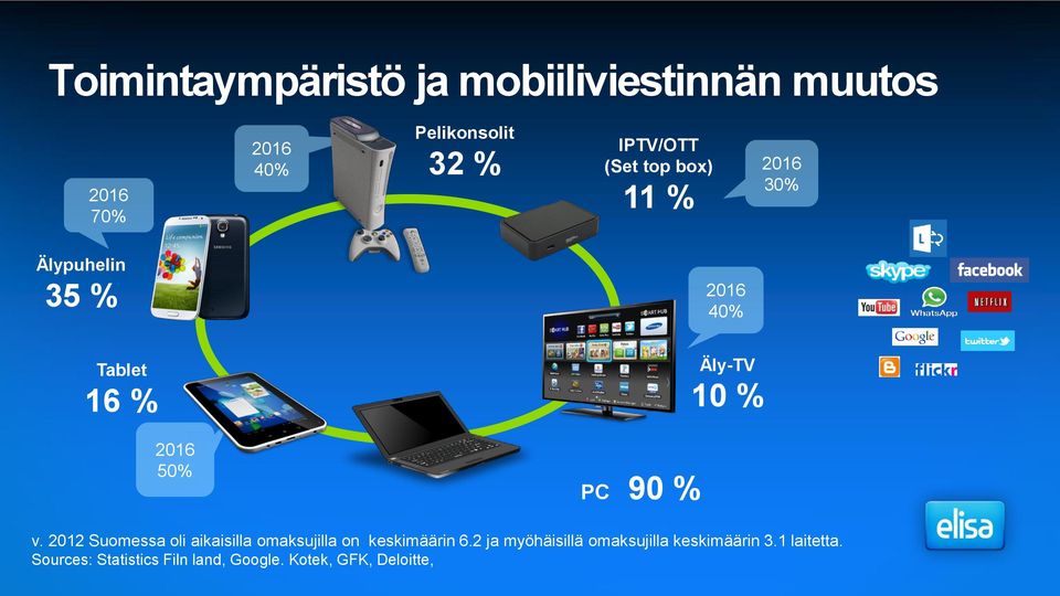 10 % v. 2012 Suomessa oli aikaisilla omaksujilla on keskimäärin 6.