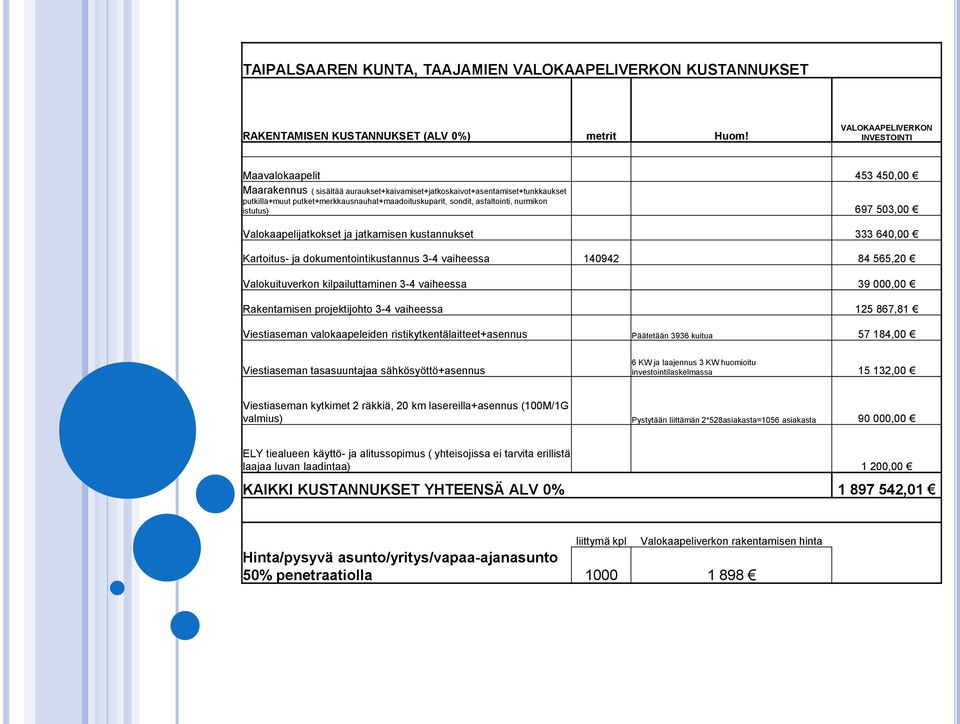 asfaltointi, nurmikon istutus) 697 503,00 Valokaapelijatkokset ja jatkamisen kustannukset 333 640,00 Kartoitus- ja dokumentointikustannus 3-4 vaiheessa 140942 84 565,20 Valokuituverkon