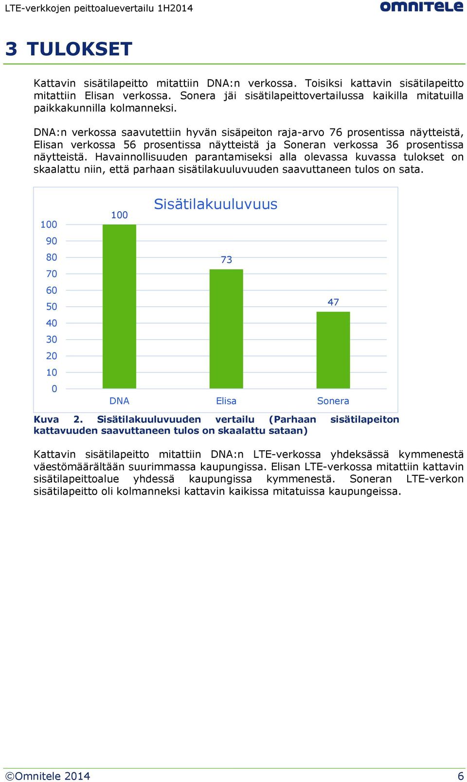 DNA:n verkossa saavutettiin hyvän sisäpeiton raja-arvo 76 prosentissa näytteistä, Elisan verkossa 56 prosentissa näytteistä ja Soneran verkossa 36 prosentissa näytteistä.