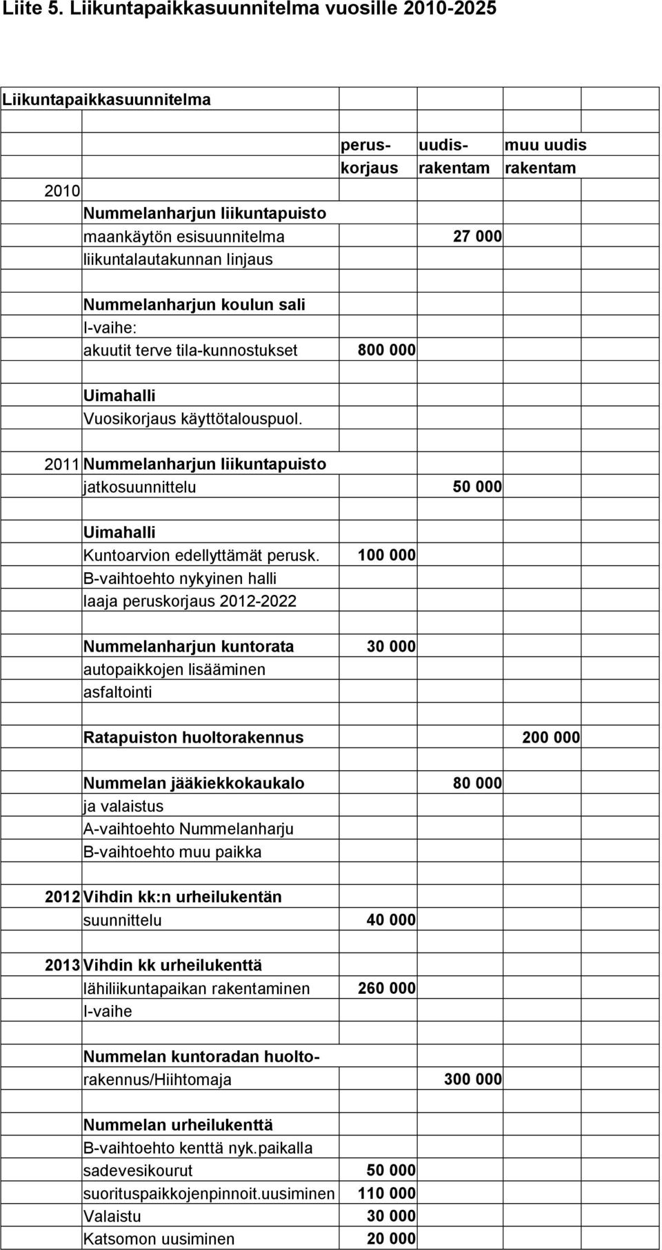 liikuntalautakunnan linjaus Nummelanharjun koulun sali I-vaihe: akuutit terve tila-kunnostukset 800 000 Uimahalli Vuosikorjaus käyttötalouspuol.