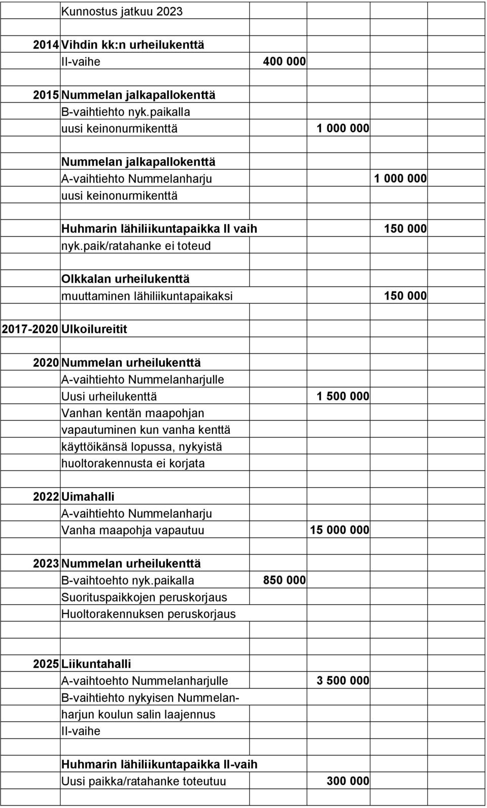 paik/ratahanke ei toteud Olkkalan urheilukenttä muuttaminen lähiliikuntapaikaksi 150 000 2017-2020 Ulkoilureitit 2020 Nummelan urheilukenttä A-vaihtiehto Nummelanharjulle Uusi urheilukenttä 1 500 000