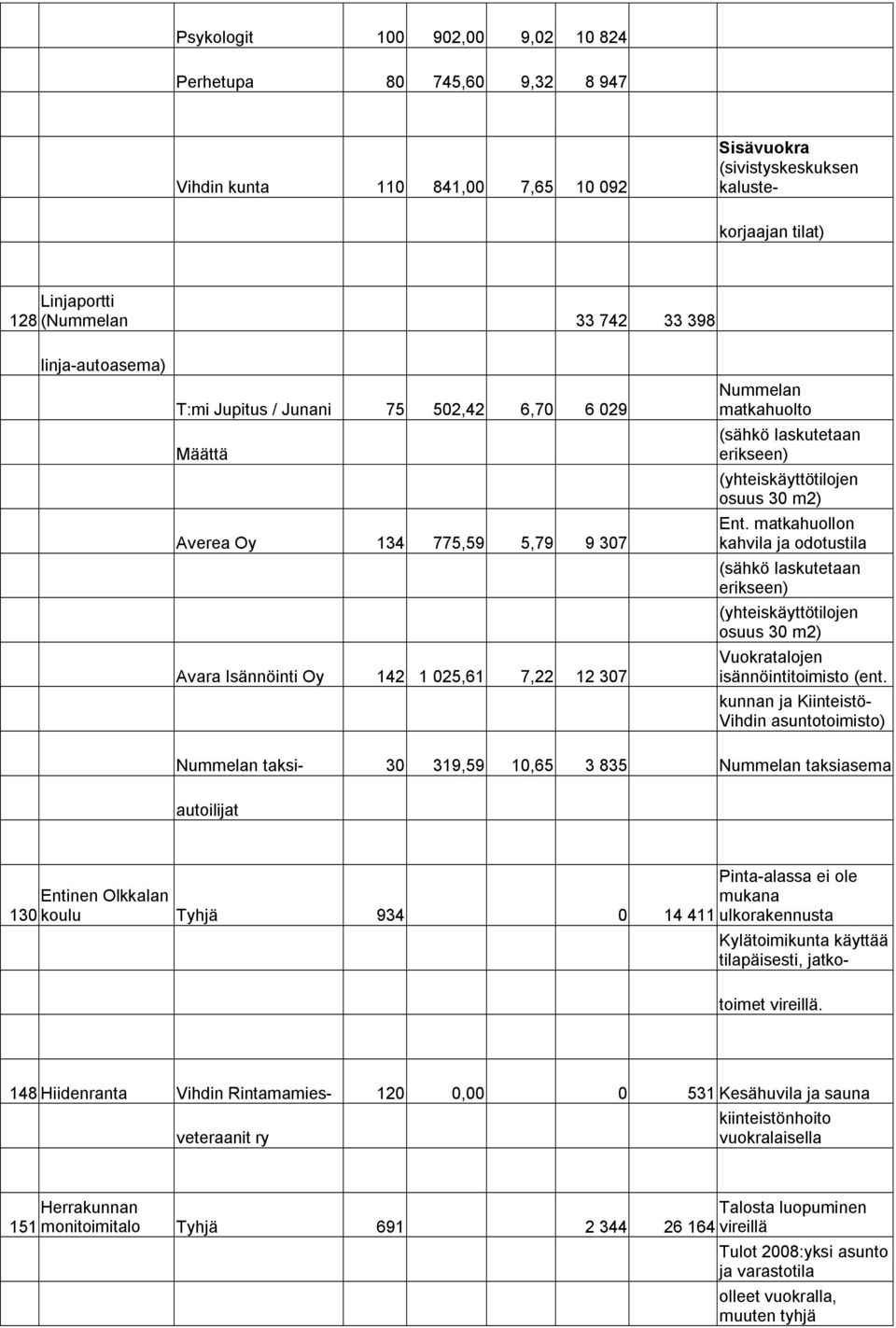 (yhteiskäyttötilojen osuus 30 m2) Ent. matkahuollon kahvila ja odotustila (sähkö laskutetaan erikseen) (yhteiskäyttötilojen osuus 30 m2) Vuokratalojen isännöintitoimisto (ent.