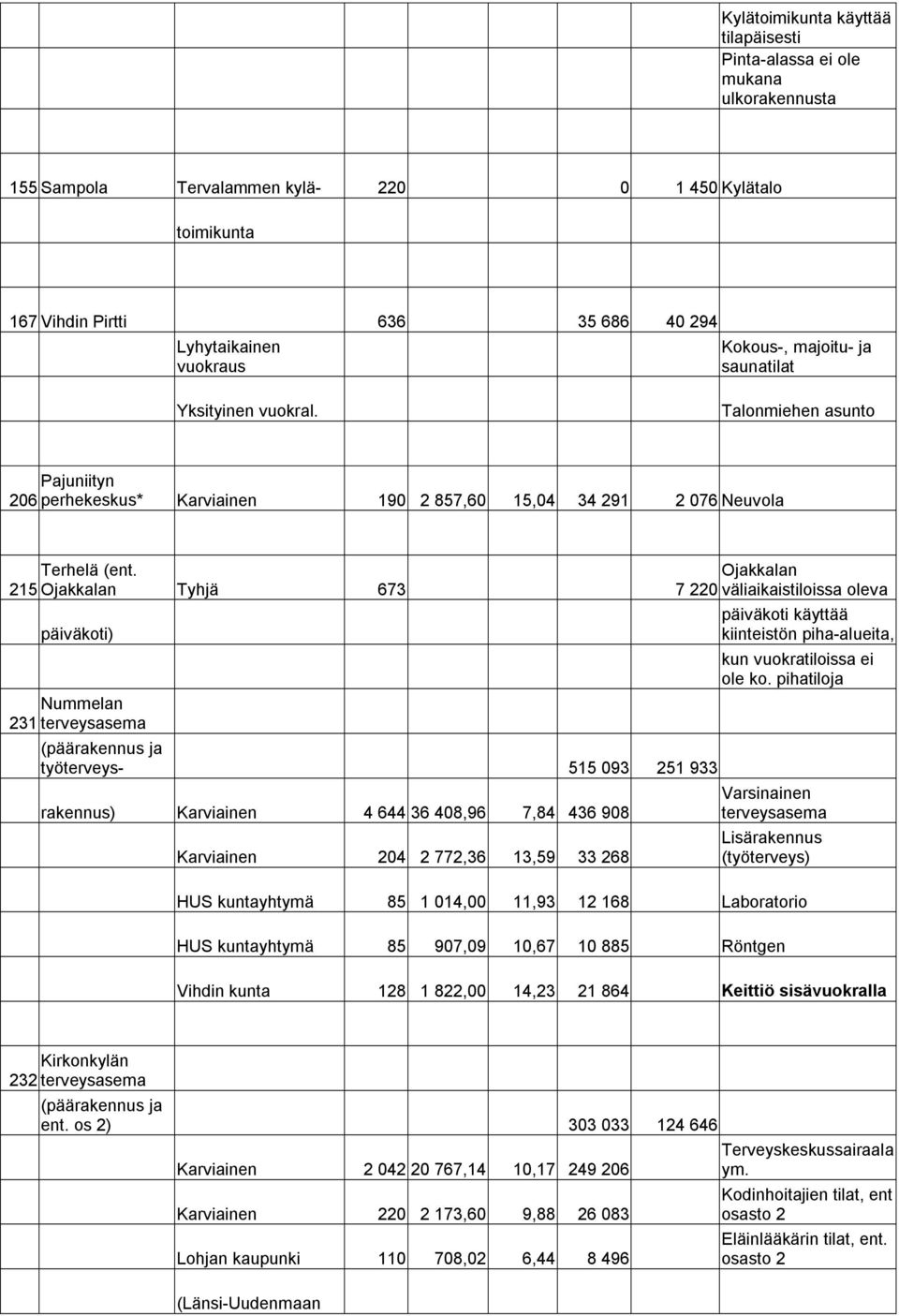 215 Ojakkalan Tyhjä 673 7 220 päiväkoti) Nummelan 231 terveysasema (päärakennus ja työterveys- 515 093 251 933 rakennus) Karviainen 4 644 36 408,96 7,84 436 908 Karviainen 204 2 772,36 13,59 33 268