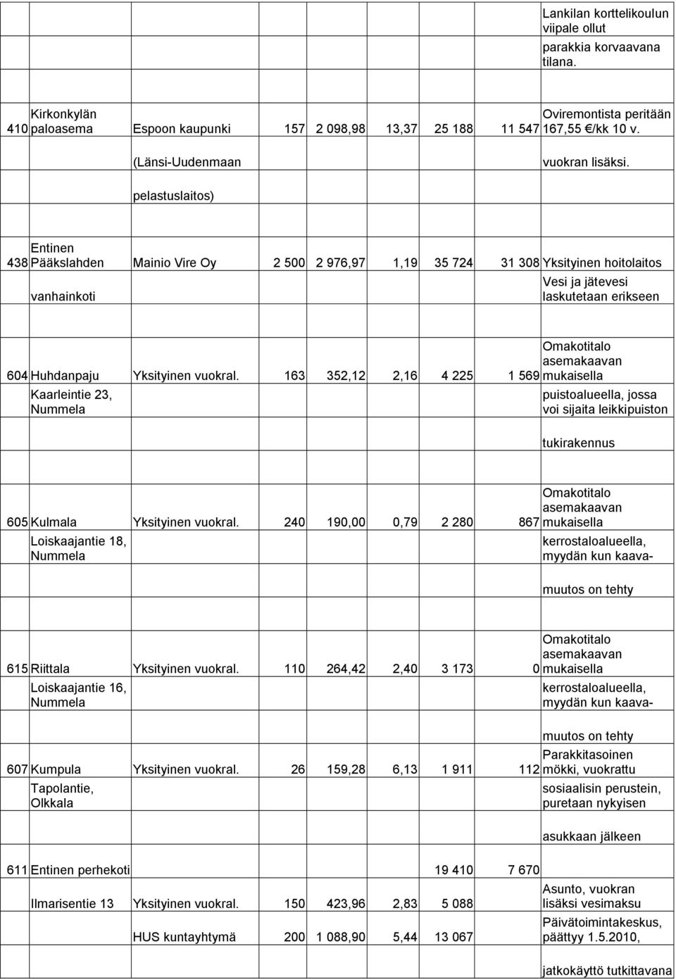 pelastuslaitos) Entinen 438 Pääkslahden Mainio Vire Oy 2 500 2 976,97 1,19 35 724 31 308 Yksityinen hoitolaitos vanhainkoti Vesi ja jätevesi laskutetaan erikseen Omakotitalo asemakaavan 604