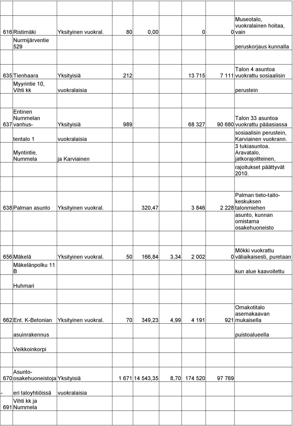 Nummelan 637 vanhus- Yksityisiä 989 68 327 Talon 33 asuntoa 90 680 vuokrattu pääasiassa tentalo 1 Myntintie, Nummela vuokralaisia ja Karviainen sosiaalisin perustein, Karviainen vuokrann.